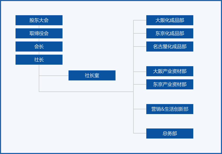 ORGANIZATIONAL CHART