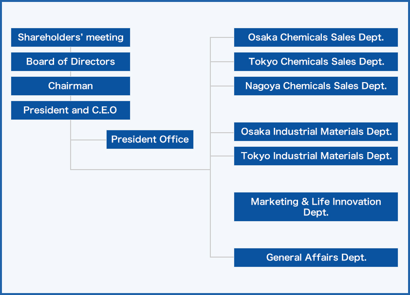 ORGANIZATIONAL CHART