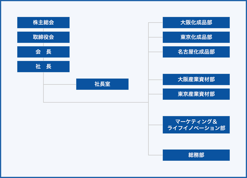 組織図