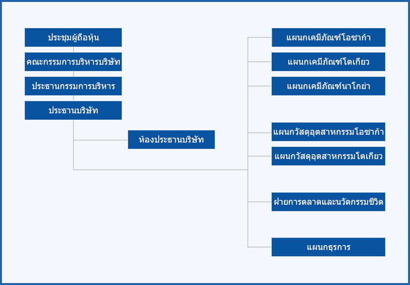 ORGANIZATIONAL CHART